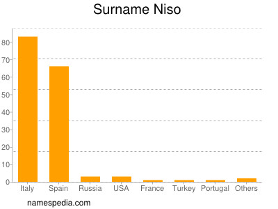 Surname Niso