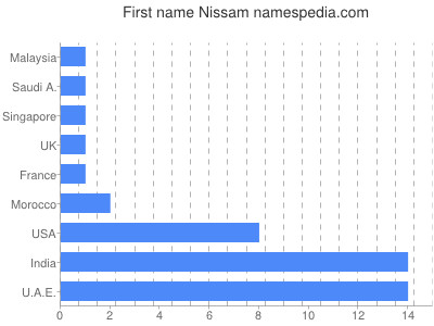 Given name Nissam