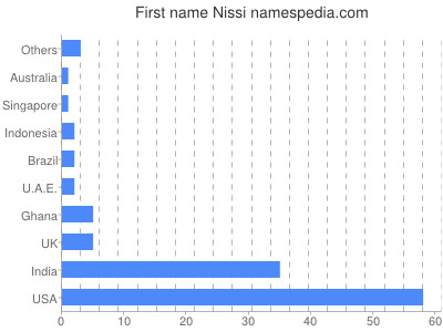 Given name Nissi