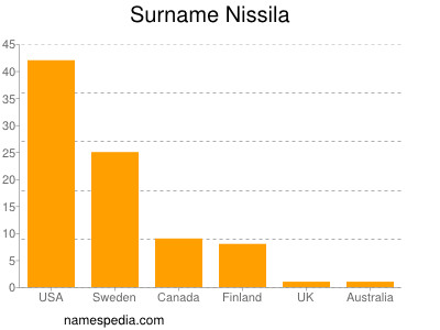 Surname Nissila