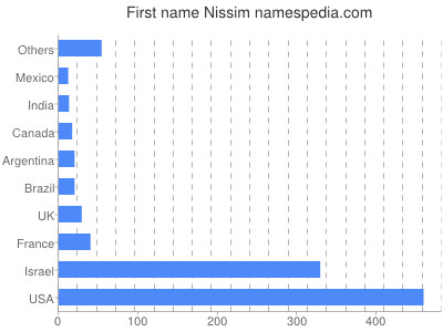 Given name Nissim