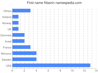 Given name Nissrin