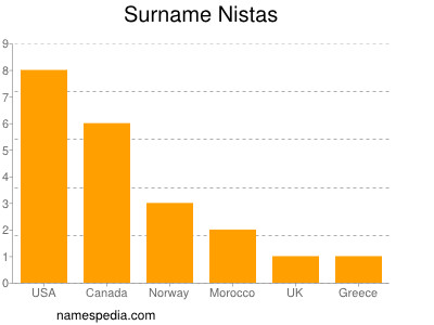 Surname Nistas