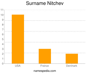 Surname Nitchev