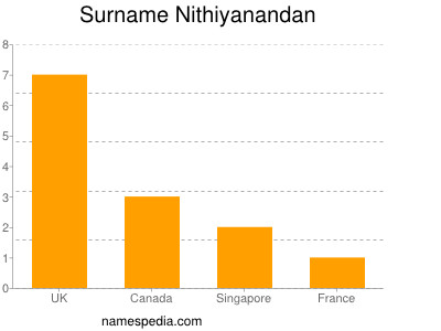 Surname Nithiyanandan