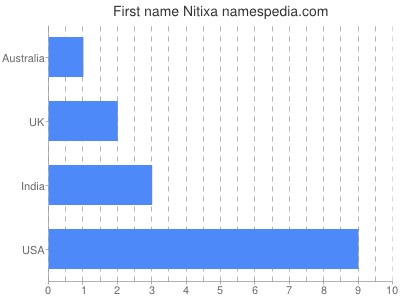 Given name Nitixa