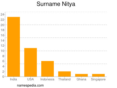 Surname Nitya