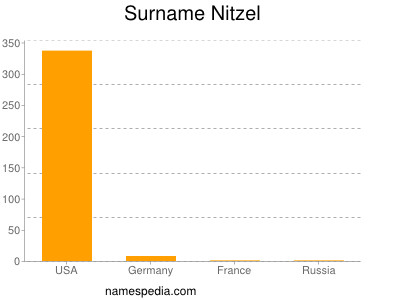 Surname Nitzel
