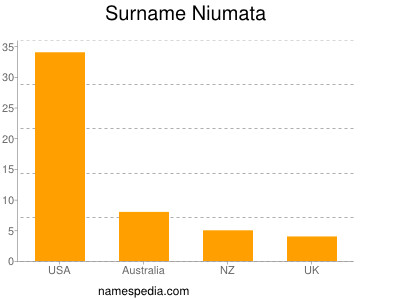 Surname Niumata