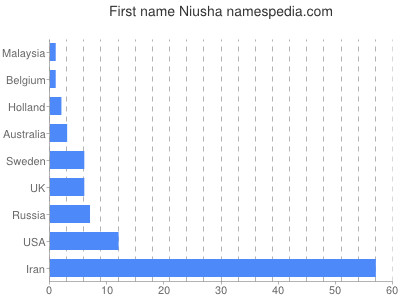 Given name Niusha