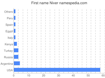 Given name Niver