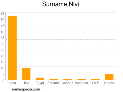 Surname Nivi
