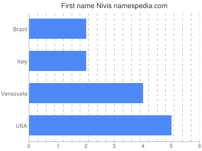 Given name Nivis