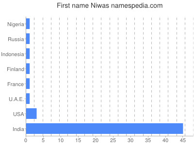 Given name Niwas