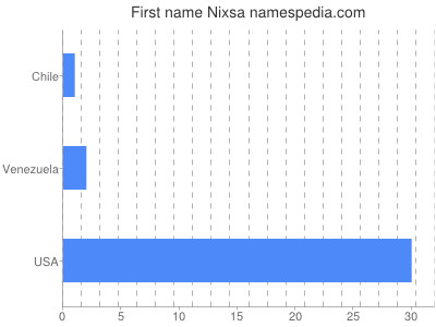 Given name Nixsa