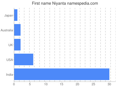 Given name Niyanta