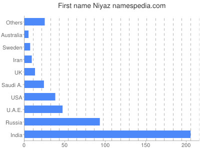 Given name Niyaz