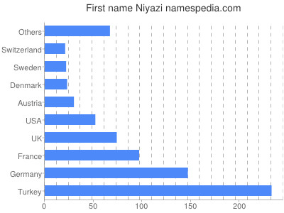 Given name Niyazi