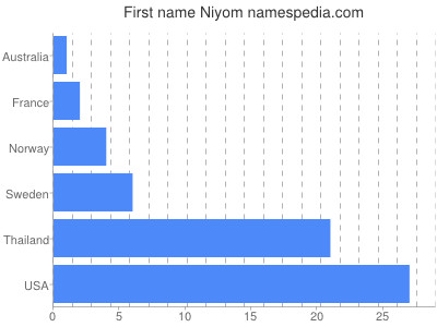 Given name Niyom