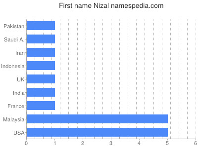 Given name Nizal