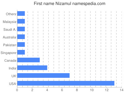 Given name Nizamul