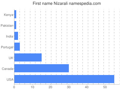 Given name Nizarali