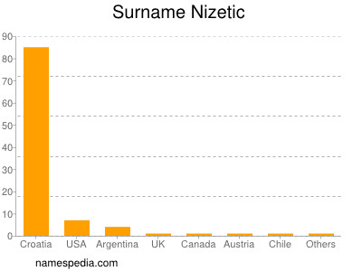 Surname Nizetic