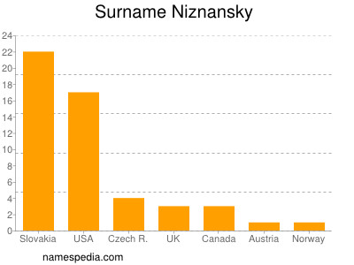 Surname Niznansky