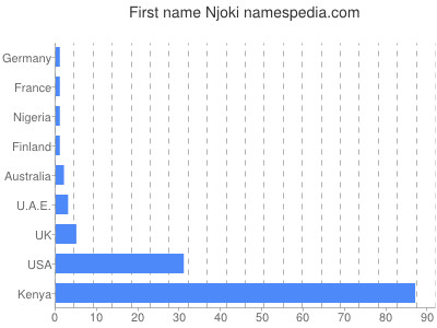 Given name Njoki