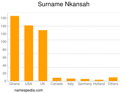 Surname Nkansah