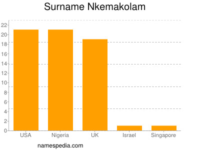 Surname Nkemakolam