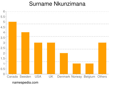 Surname Nkunzimana