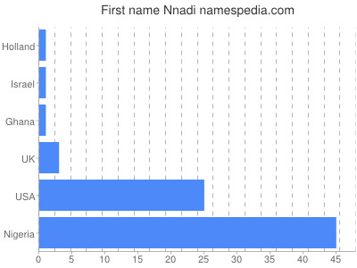 Given name Nnadi