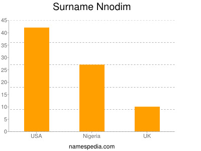 Surname Nnodim