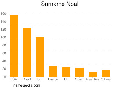 Surname Noal