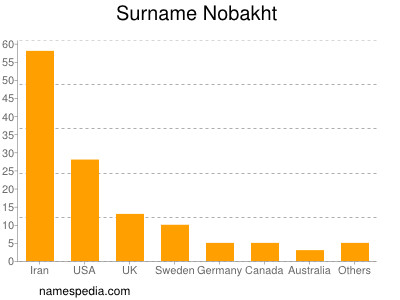 Surname Nobakht