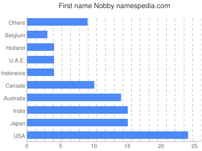 Given name Nobby