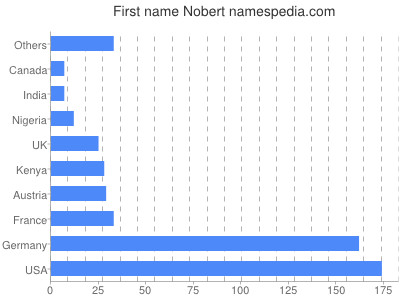 Given name Nobert