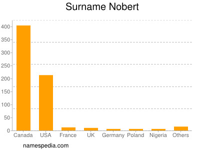 Surname Nobert