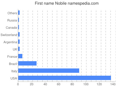 Given name Nobile