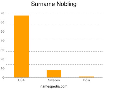 Surname Nobling