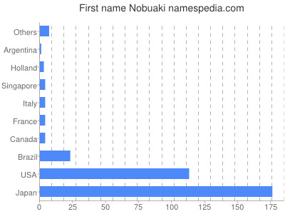 Given name Nobuaki