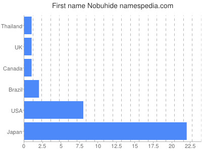 Given name Nobuhide