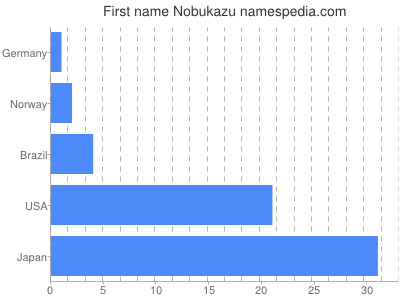 Given name Nobukazu