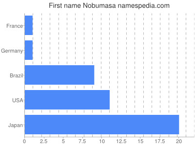 Given name Nobumasa