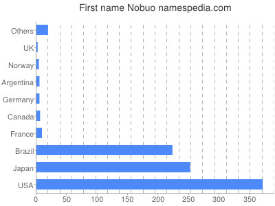 Given name Nobuo