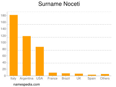 Surname Noceti
