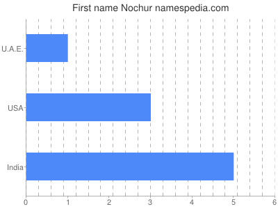 Given name Nochur