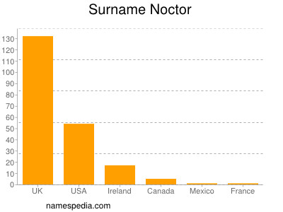 Surname Noctor