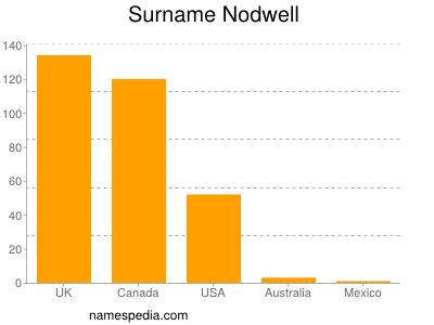 Surname Nodwell
